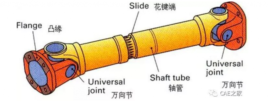 传动轴扭转刚度定义为在单位扭矩下的扭转角
