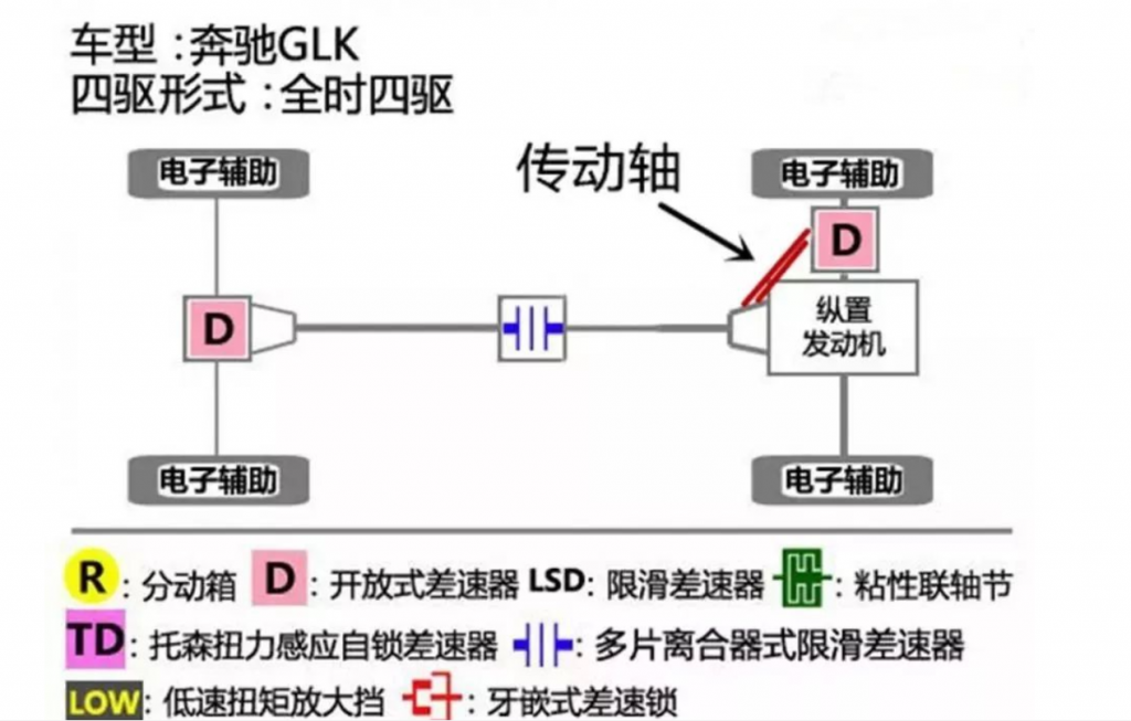 传动轴的内部是空心的,可以有效的降低车身重量